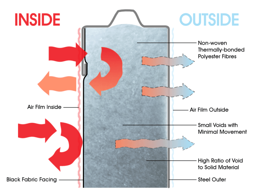 Why We Use Textile Insulation